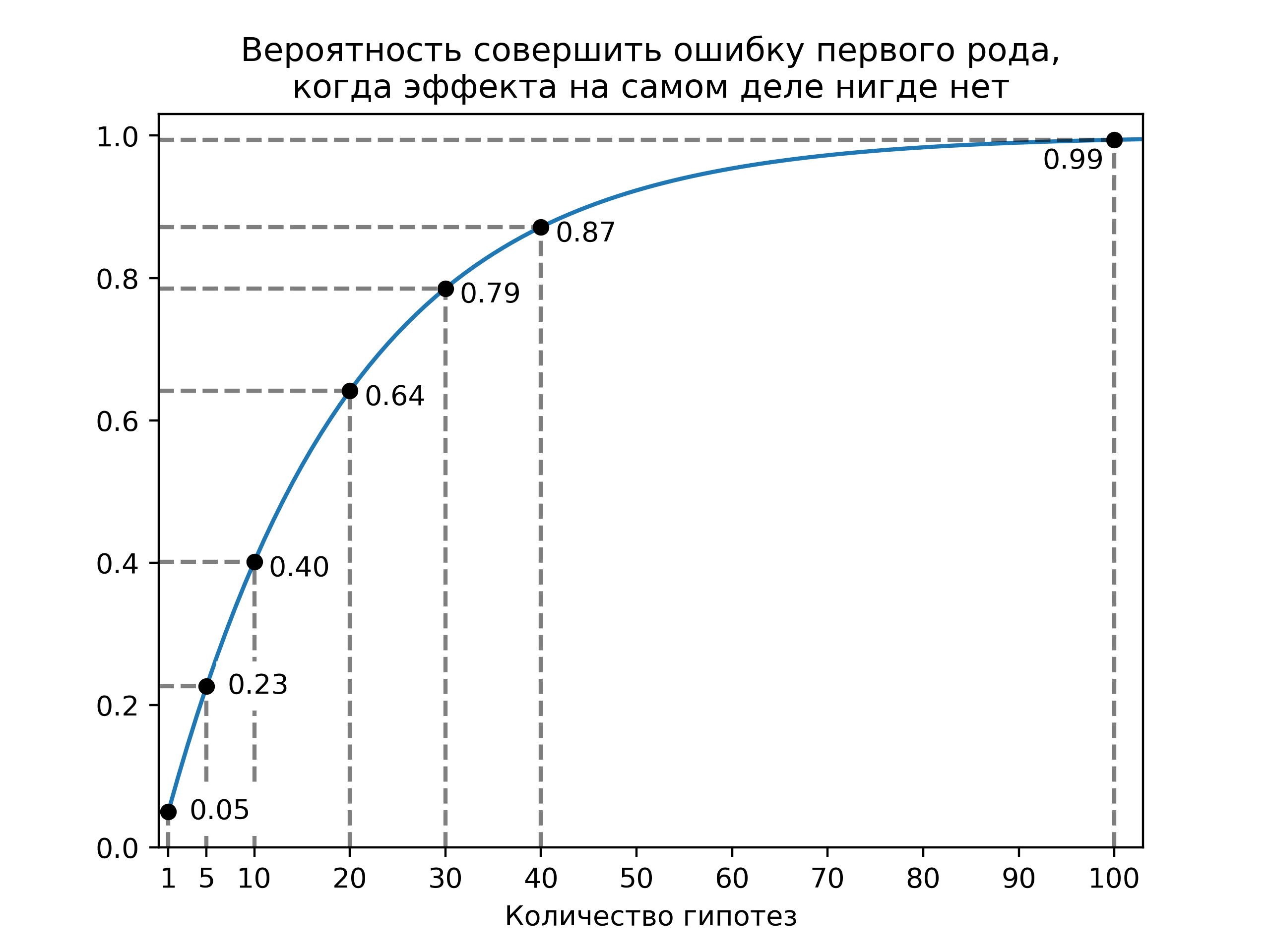 А-Б тестирование: множественная проверка гипотез - 6